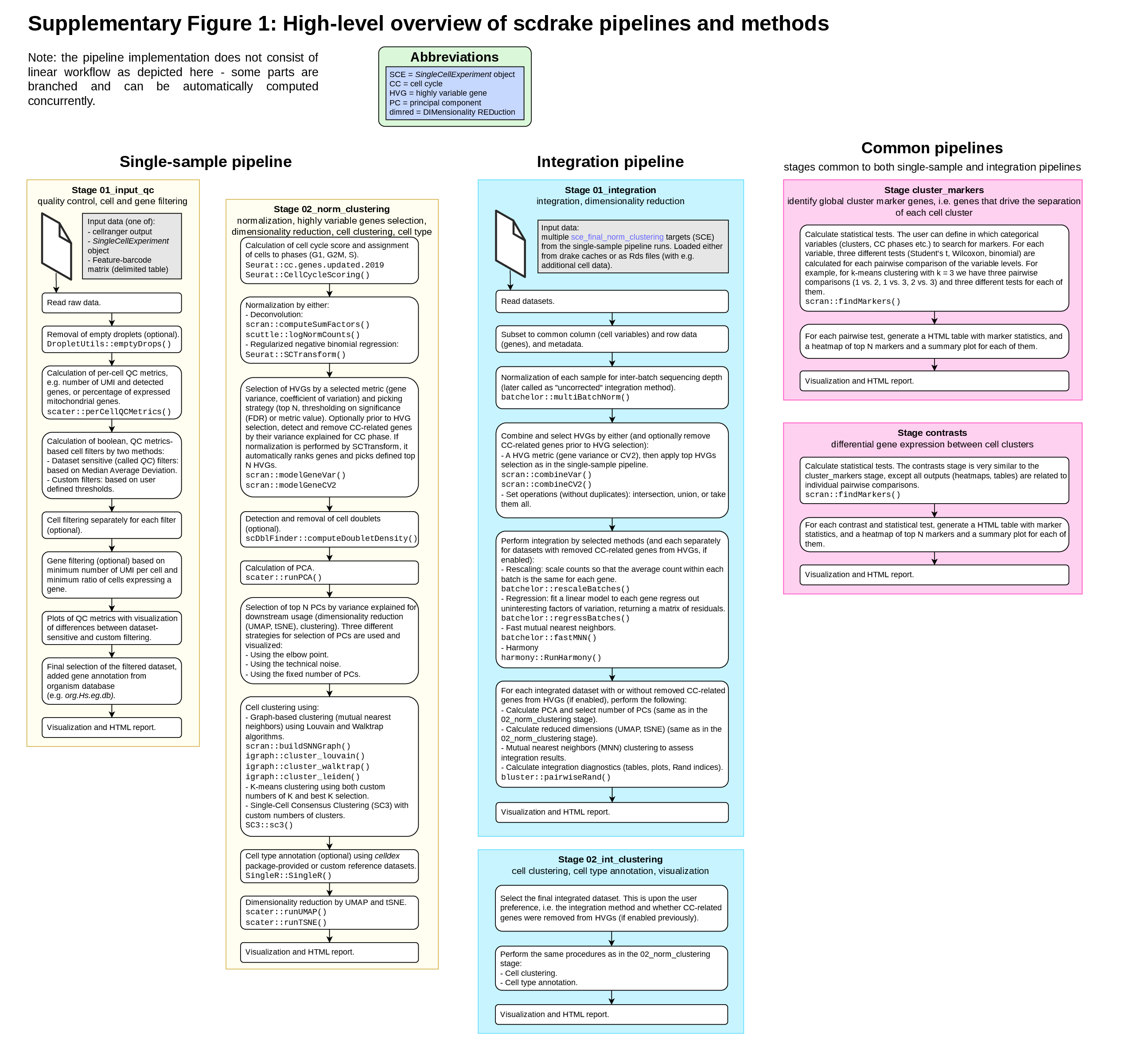 A high-level diagram of {scdrake} pipelines.